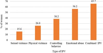 Intimate partner violence among HIV-positive women in discordant relationships attending care and treatment clinics in Dar es Salaam, Tanzania